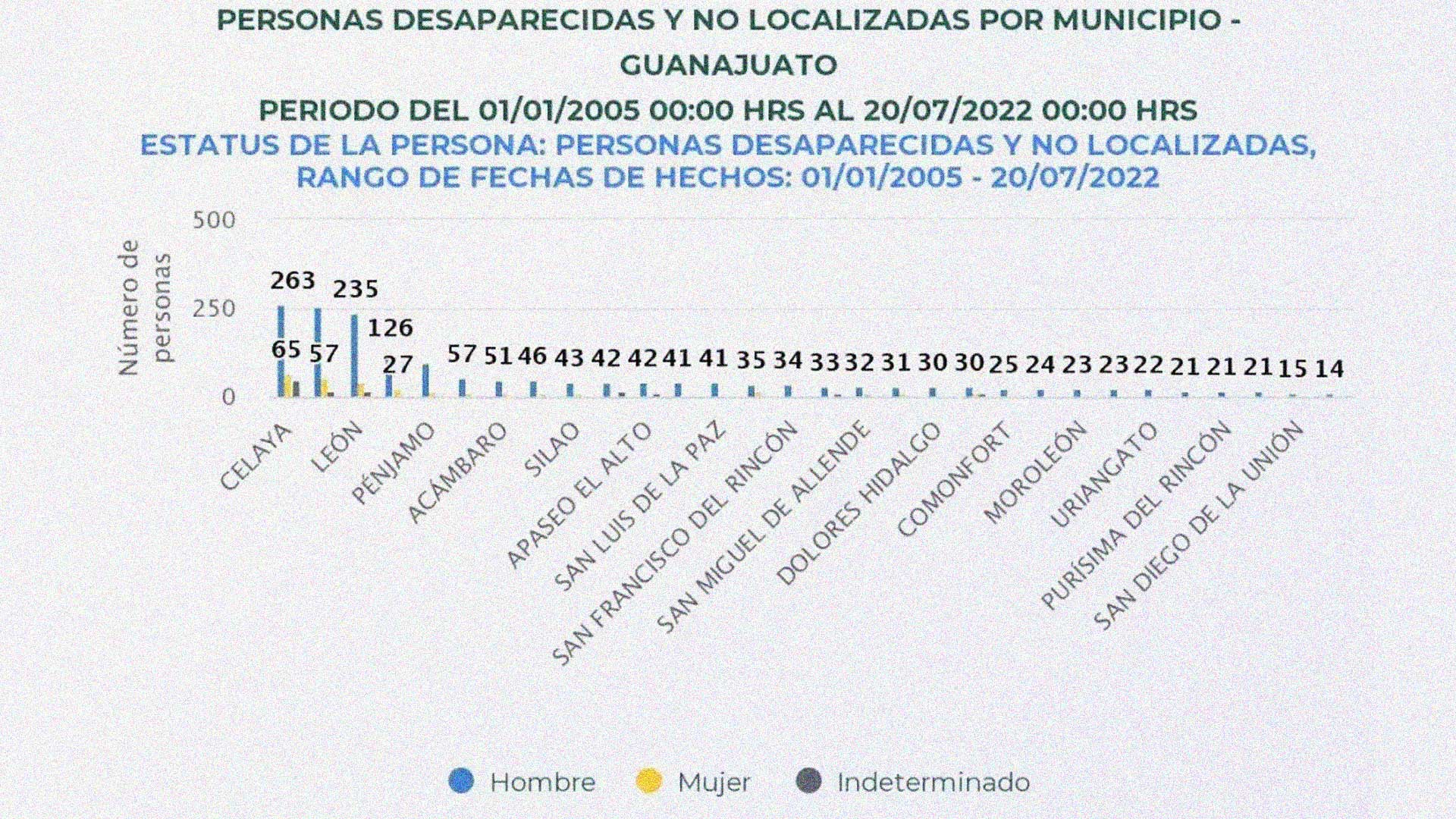 Estadístico obtenido de la plataforma en internet de la base de datos de la Comisión Nacional de Búsqueda.