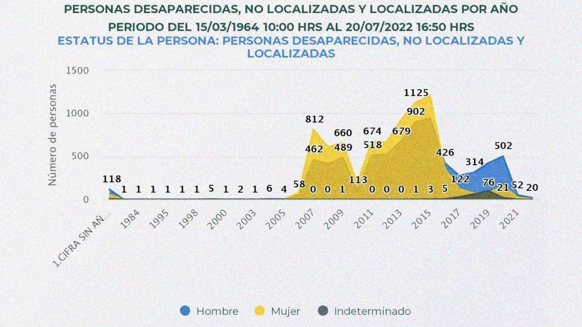 Estadístico obtenido de la plataforma en internet de la base de datos de la Comisión Nacional de Búsqueda.
