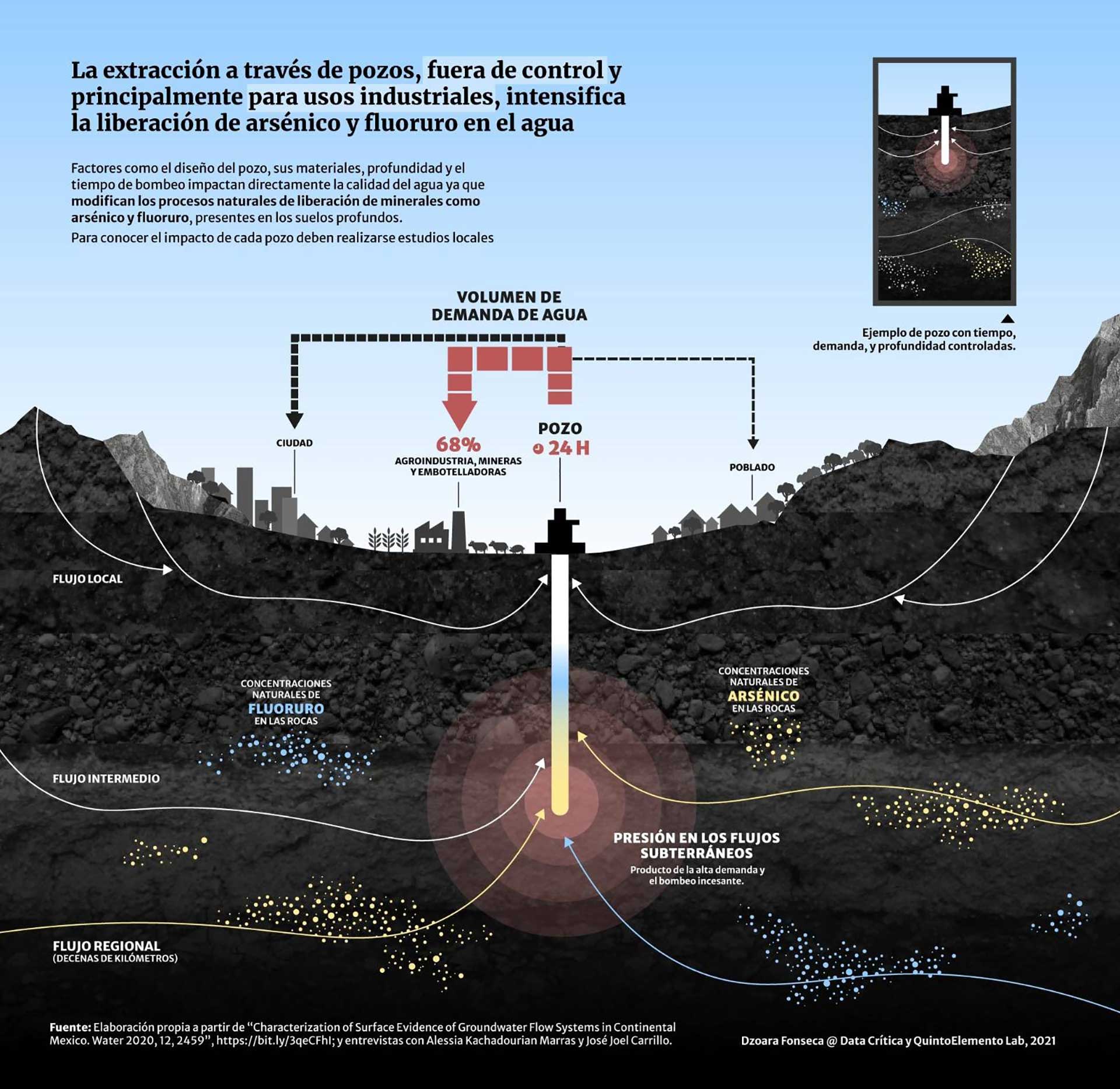 Diseño: Dzoara Fonseca.