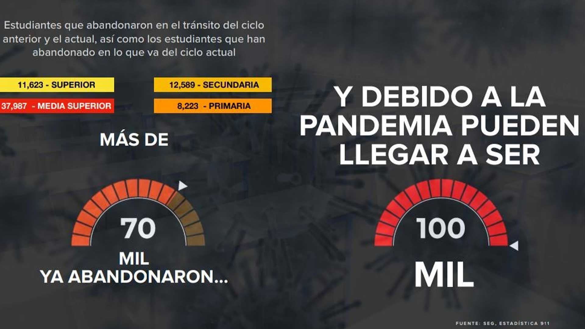 Según el protocolo del Pacto por la Educación podrían haber hasta 100 mil estduiantes fuera de la escuela