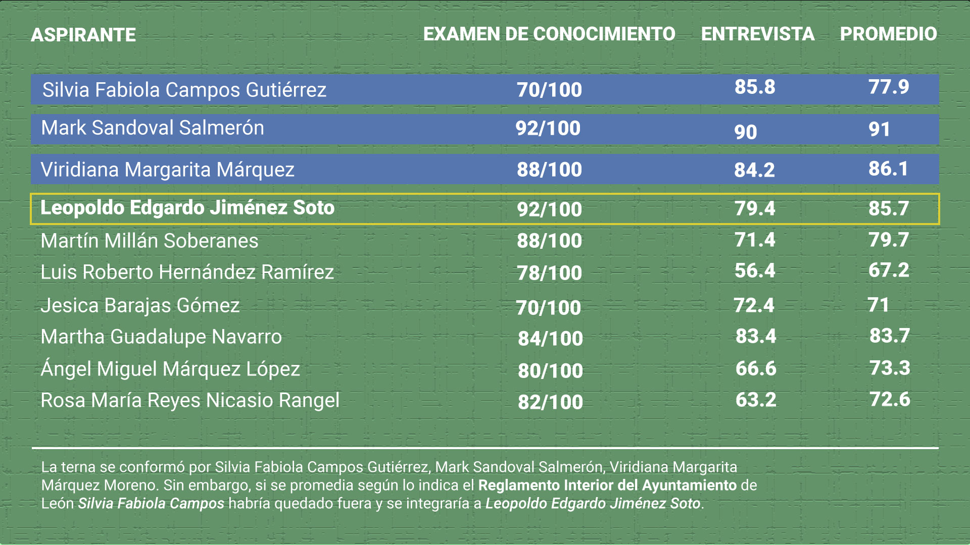 Diseño de Juan José Plascencia con información de Carmen Pizan
