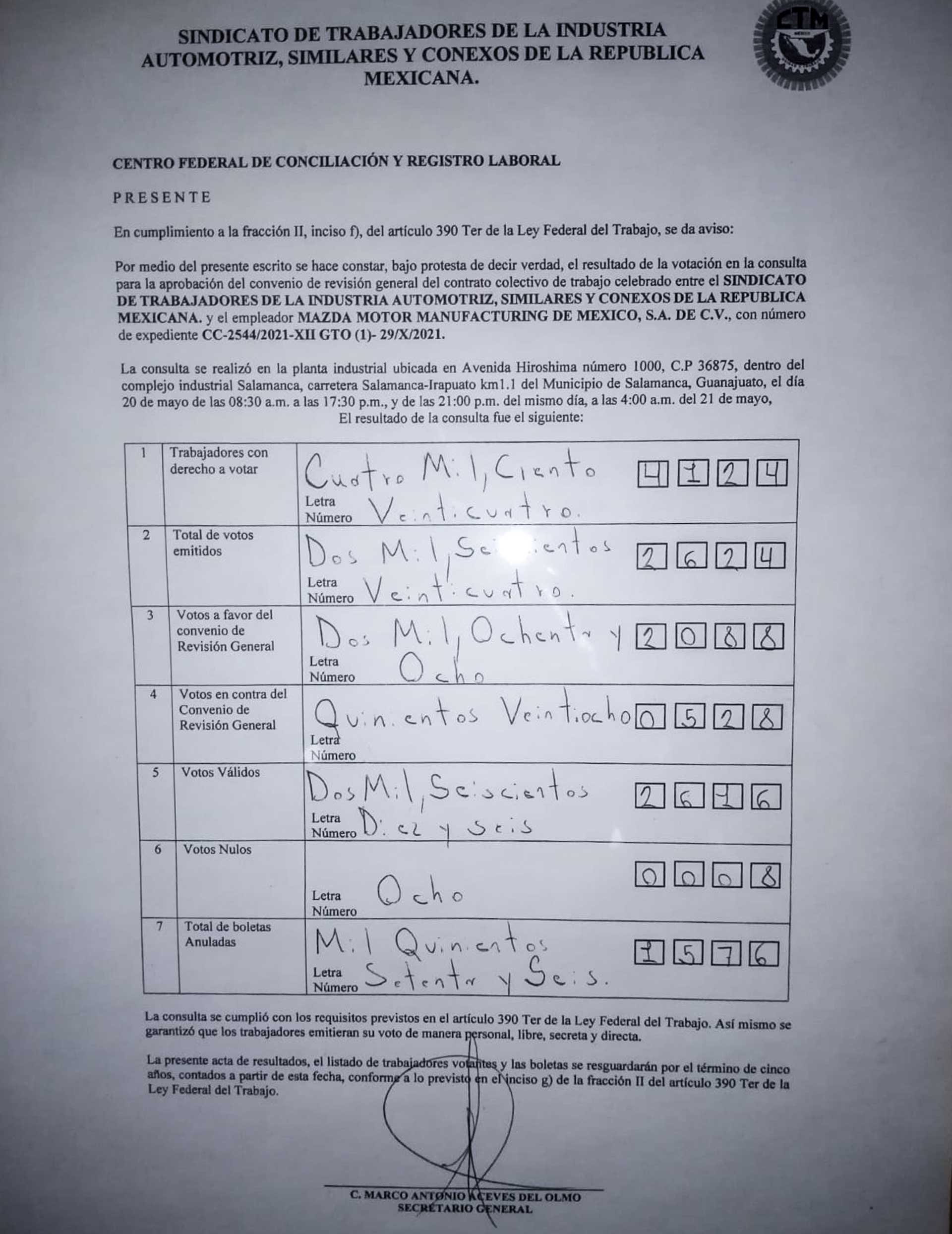 Foto: Especial resultados de votación de revisión de contrato colectivo en Mazda
