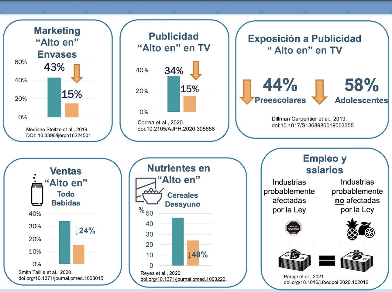 Los datos de Chile muestran resultados positivos a la regulación de publicidad 