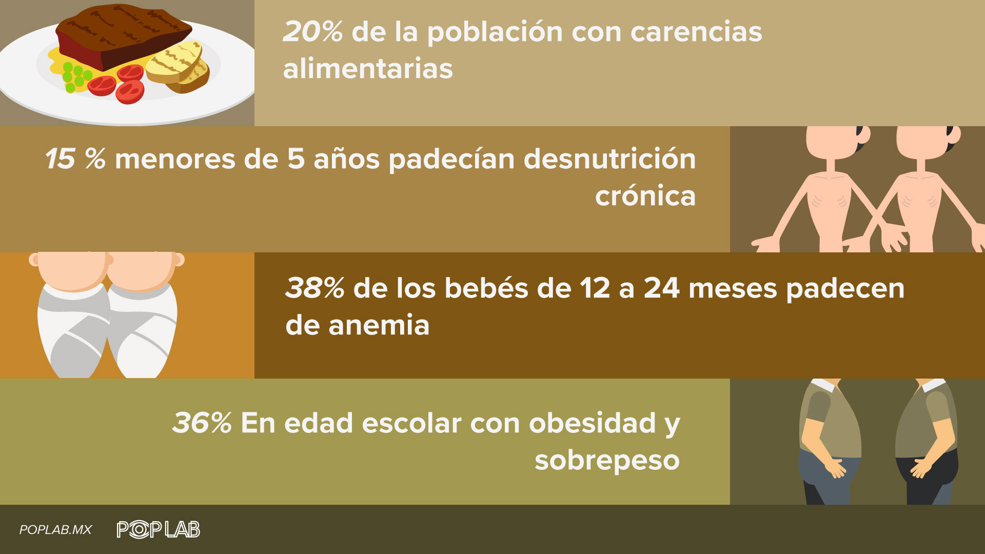 La vulnerabilidad alimentaria en México. Datos: Unicef México. Infografía: Juan José Plascencia