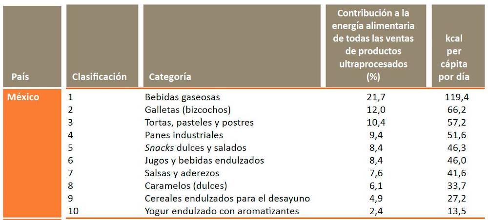 Consumo de productos ultraprocesados en México. Fuente: OPS