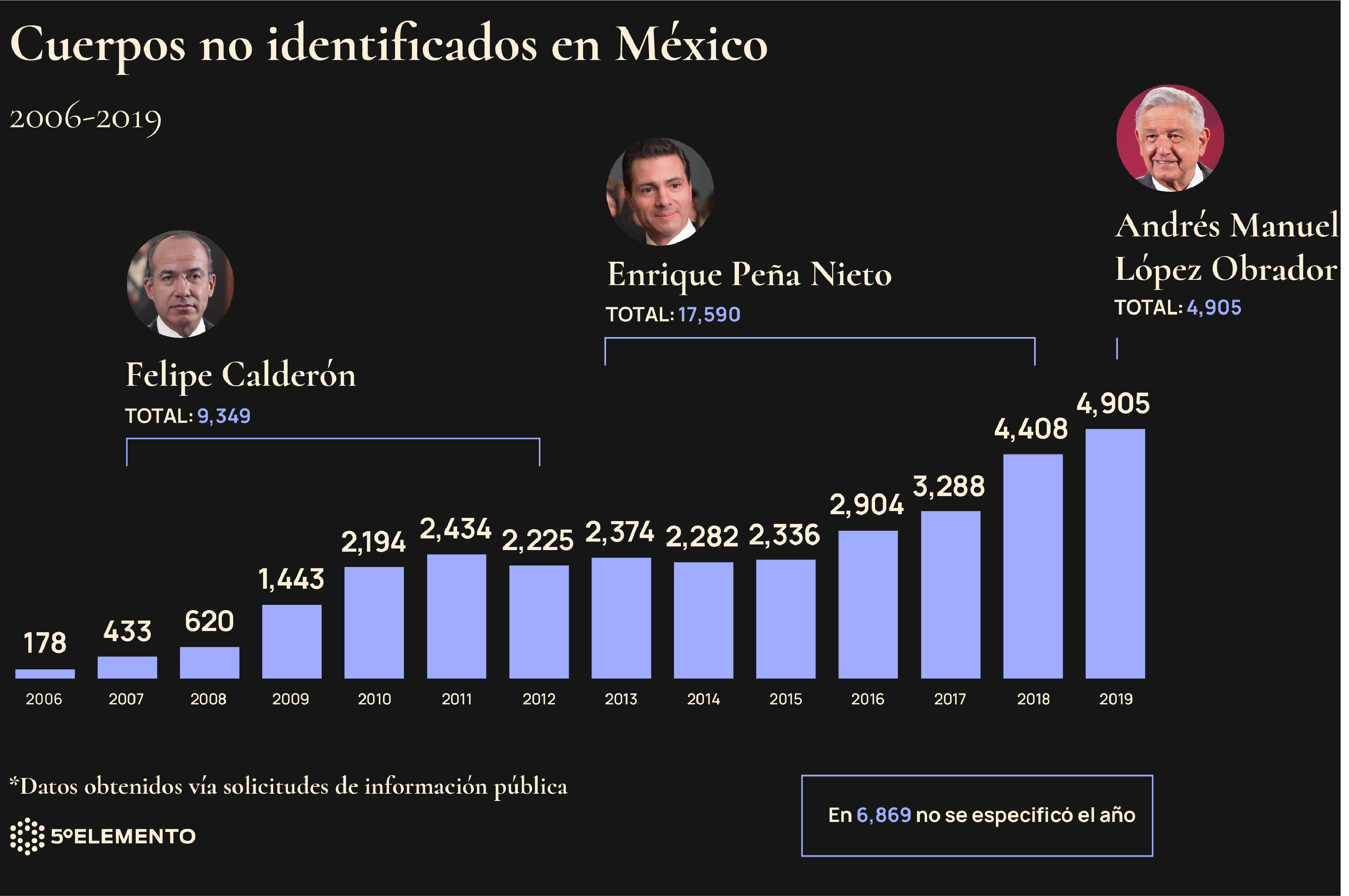 Gráfico 1. Cuerpos no identificados en México. Gráfico: Omar Bobadilla.