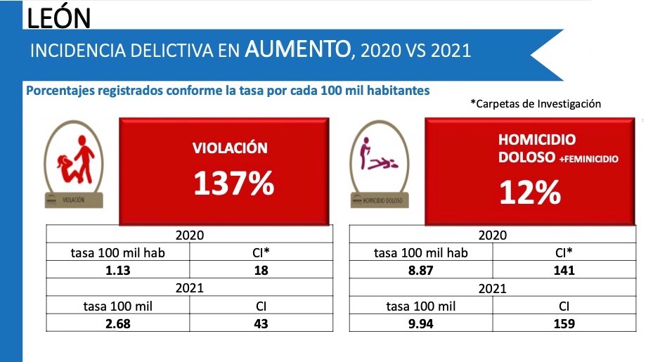 Reporte del Observatorio Ciudadano de León.