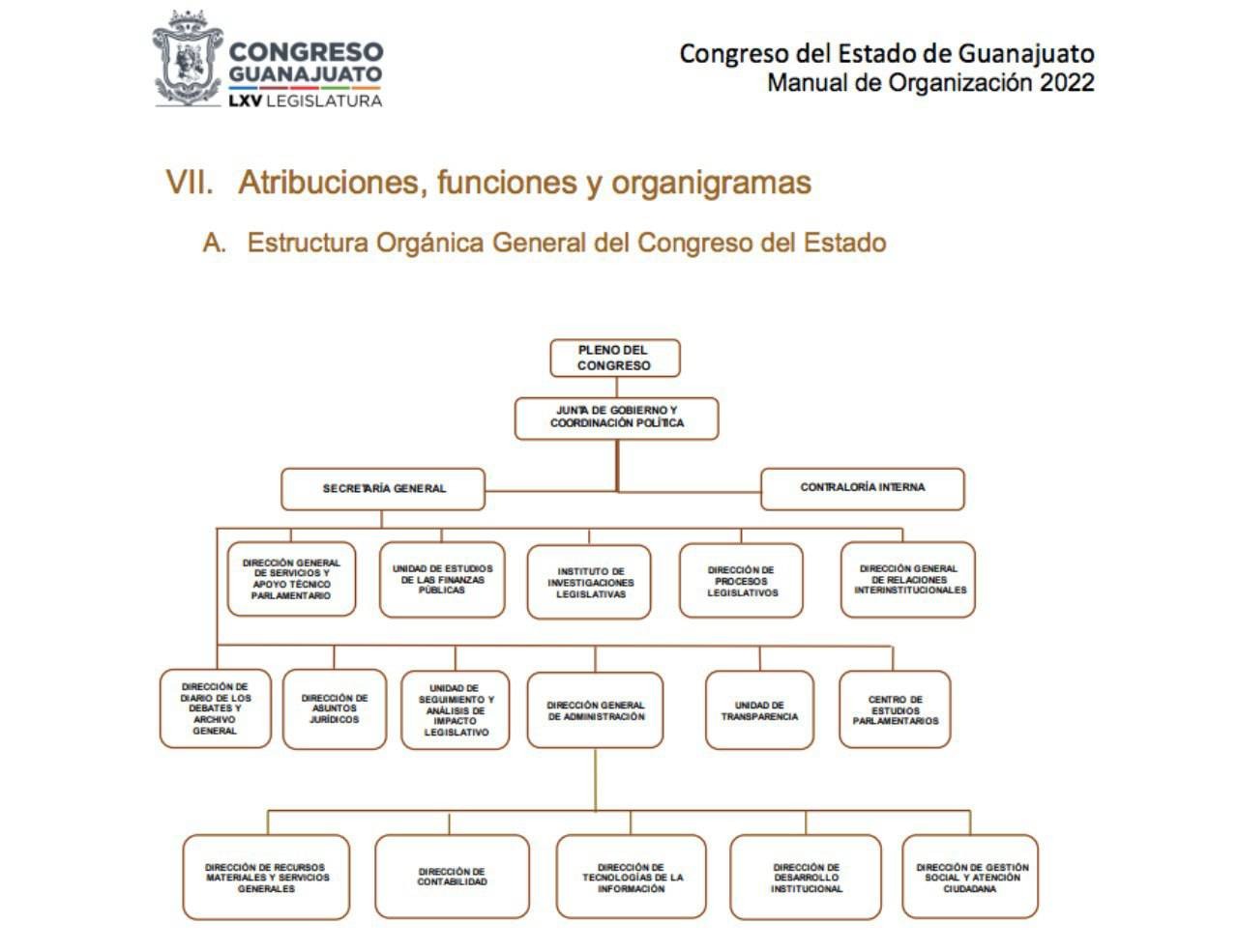 Organigrama Congreso 2022